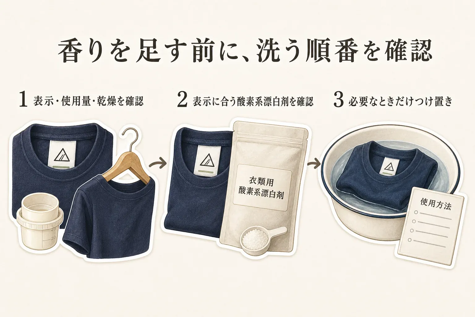 香りを足す前の洗濯の見直し順を示す図。Tシャツの洗濯表示・洗剤の使用量・乾燥を確認し、次に表示に合う衣類用酸素系漂白剤を確認し、必要なときだけ使用方法に従ってつけ置きする3段階を、Tシャツ、計量カップ、漂白剤、つけ置き容器で表している。