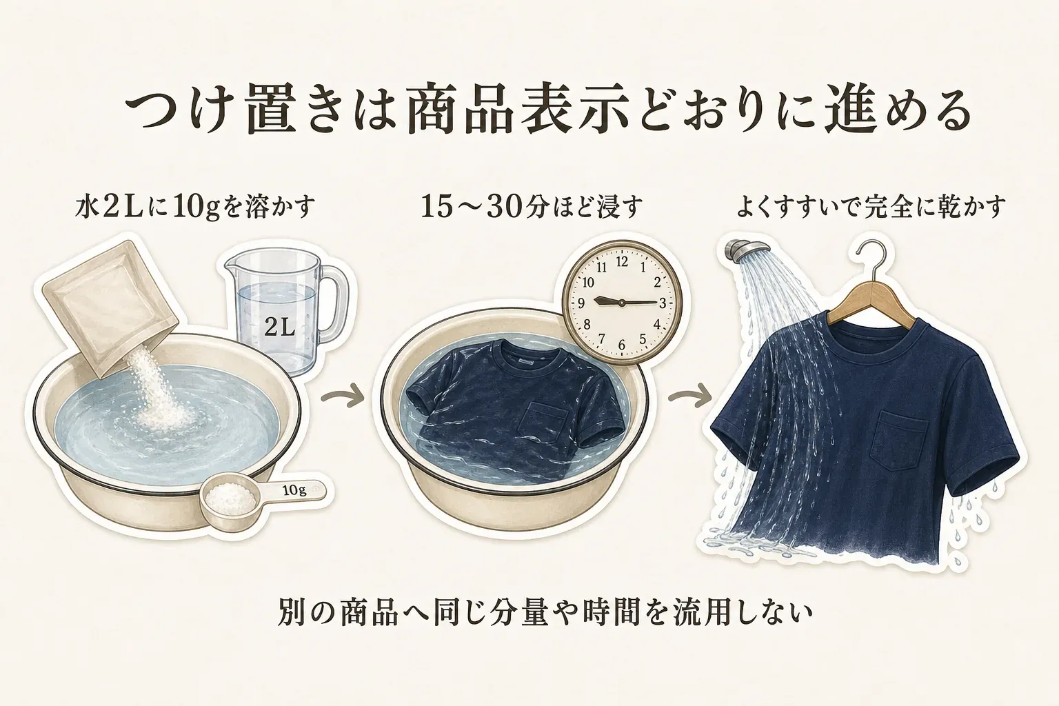 酸素系漂白剤によるつけ置きの条件を示す図。商品表示どおりに水2Lに10gを溶かし、Tシャツを15〜30分ほど浸した後、よくすすいで完全に乾かす流れと、別の商品に同じ分量や時間を流用しない注意を表している。