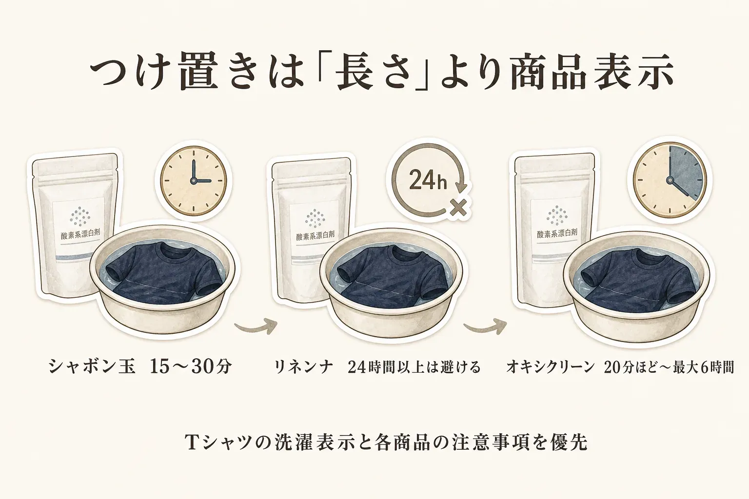 酸素系漂白剤のつけ置き時間は長さより商品表示を優先する図。シャボン玉は15〜30分、リネンナは24時間以上を避ける、オキシクリーンは20分ほどから最大6時間という商品説明の目安と、Tシャツの洗濯表示・各商品の注意事項を優先することを示している。