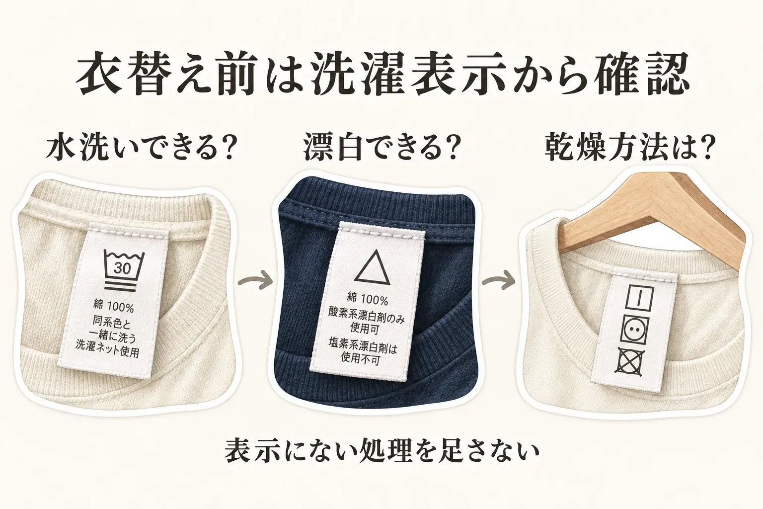 衣替え前にTシャツの洗濯表示を確認する図。水洗いの可否、漂白の可否、乾燥方法をタグの記号で順に見て、表示にない処理を足さないことを示している。