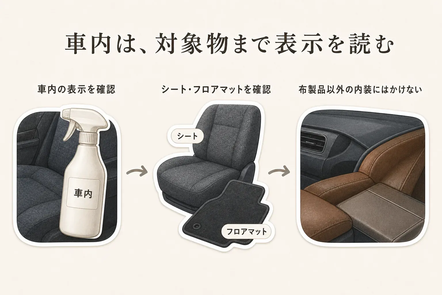 車内用消臭スプレーの対象範囲を示す図。車内対応の表示を確認したうえで、布製のシートとフロアマットを対象物として確認し、ダッシュボードや革・合成皮革を含む布製品以外の内装にはかけないことを、車内、シート、フロアマットのイラストで説明している。