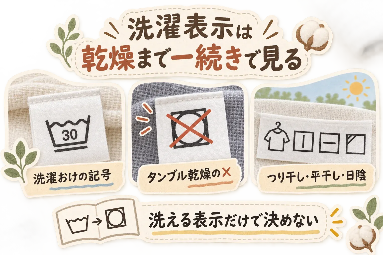洗濯表示は乾燥まで続けて確認することを示す図。洗濯おけの30℃・弱い処理の記号、タンブル乾燥不可の記号、つり干し・平干し・日陰干しの自然乾燥記号を並べ、洗える表示だけで決めないよう案内している。